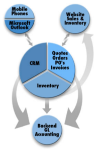 crm-integrate